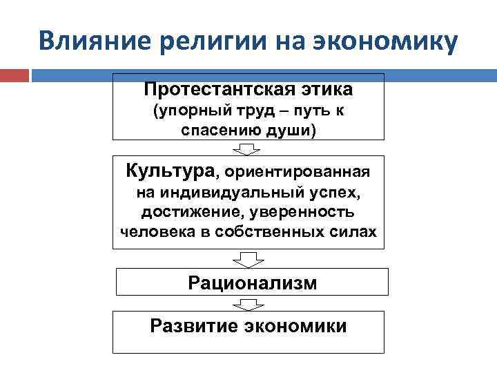 Влияние религии на экономику Протестантская этика (упорный труд – путь к спасению души) Культура,