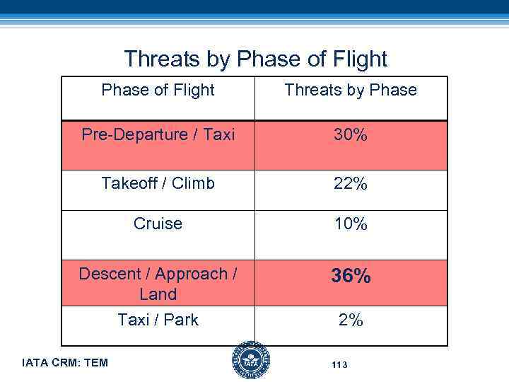 Threats by Phase of Flight Threats by Phase Pre-Departure / Taxi 30% Takeoff /