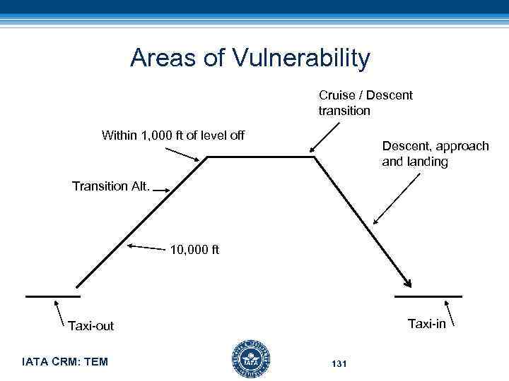 Areas of Vulnerability Cruise / Descent transition Within 1, 000 ft of level off