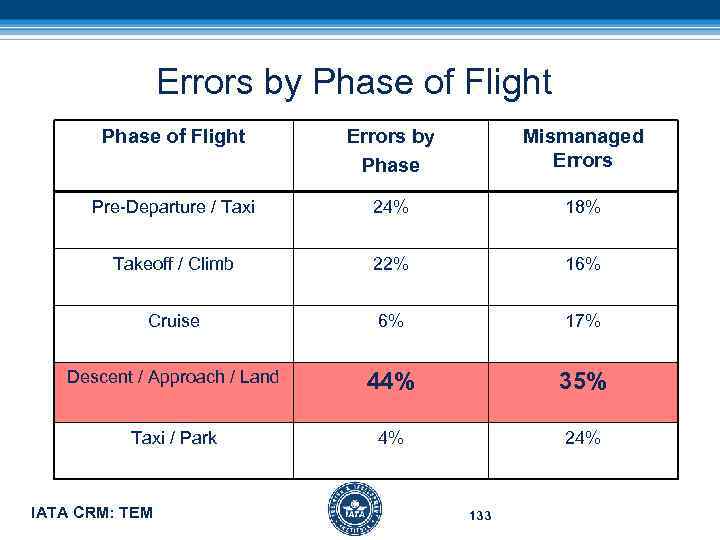 Errors by Phase of Flight Errors by Phase Mismanaged Errors Pre-Departure / Taxi 24%