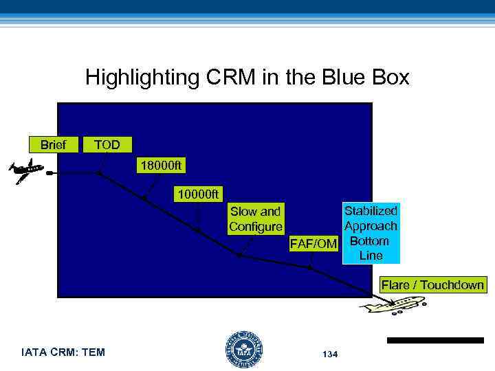 Highlighting CRM in the Blue Box Brief TOD 18000 ft 10000 ft Slow and