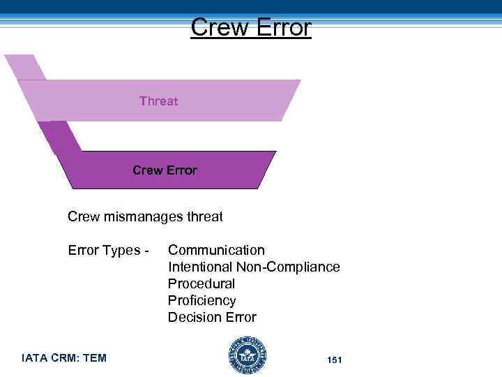 Crew Error Threat Crew Error Crew mismanages threat Error Types - Communication Intentional Non-Compliance