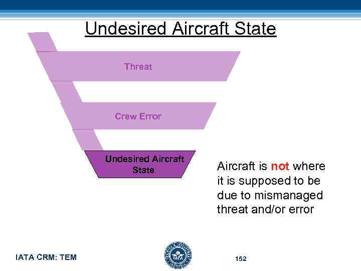 Undesired Aircraft State Threat Crew Error Undesired Aircraft State IATA CRM: TEM Aircraft is