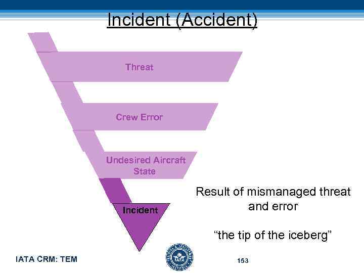 Incident (Accident) Threat Crew Error Undesired Aircraft State Incident IATA CRM: TEM Result of