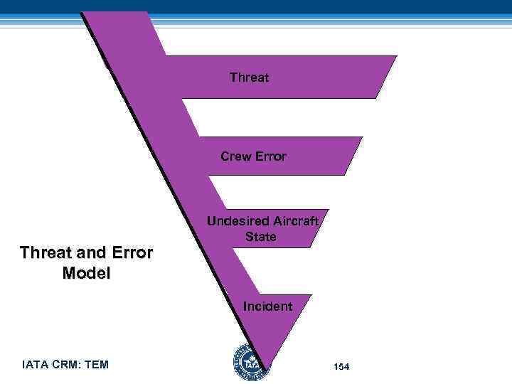 Threat Crew Error Threat and Error Model Undesired Aircraft State Incident IATA CRM: TEM