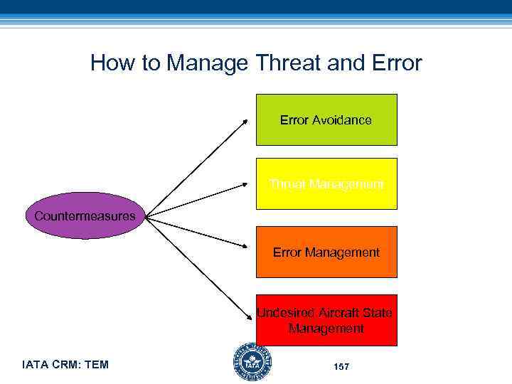 How to Manage Threat and Error Avoidance Threat Management Countermeasures Error Management Undesired Aircraft