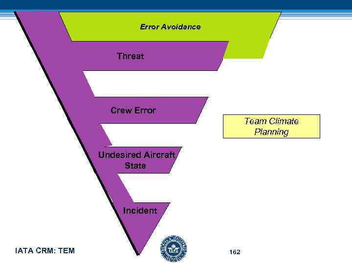 Error Avoidance Threat Crew Error Team Climate Planning Undesired Aircraft State Incident IATA CRM: