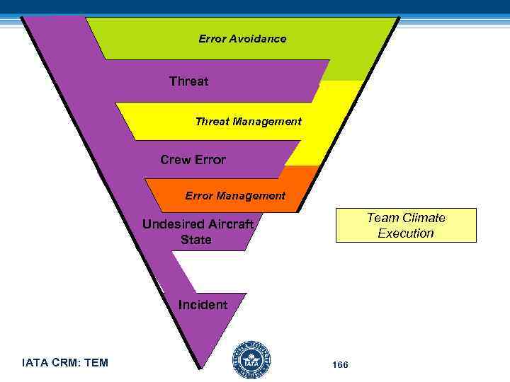 Error Avoidance Threat Management Crew Error Management Team Climate Execution Undesired Aircraft State Incident