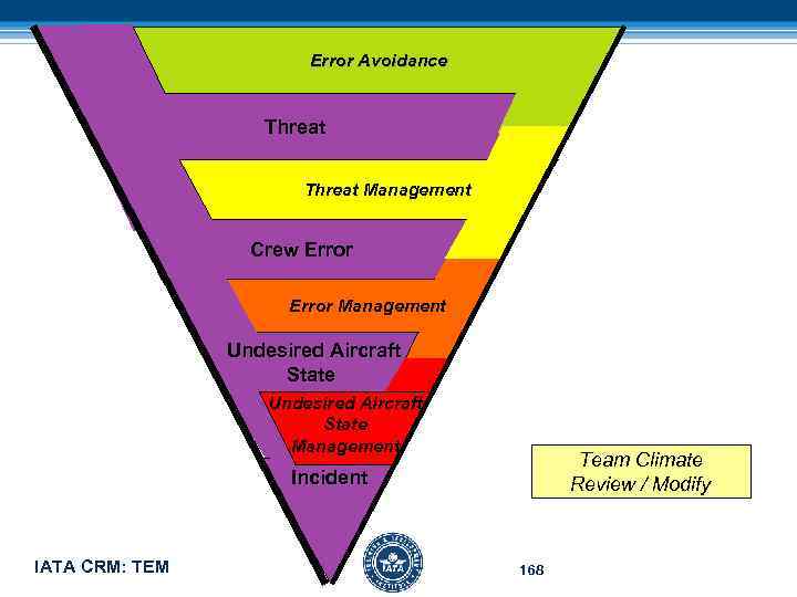 Error Avoidance Threat Management Crew Error Management Undesired Aircraft State Management Team Climate Review