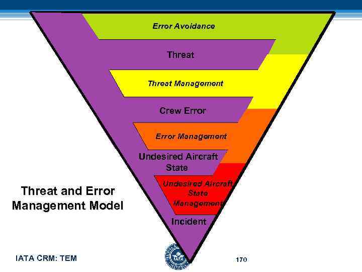 Error Avoidance Threat Management Crew Error Management Undesired Aircraft State Threat and Error Management