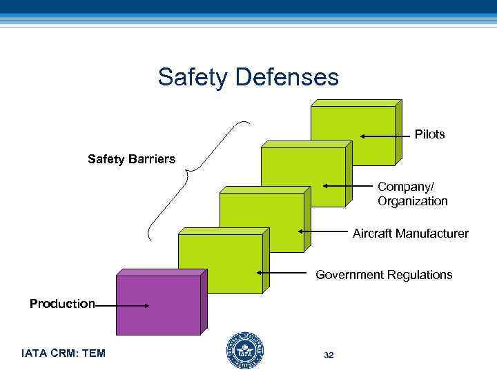 Safety Defenses Pilots Safety Barriers Company/ Organization Aircraft Manufacturer Government Regulations Production IATA CRM: