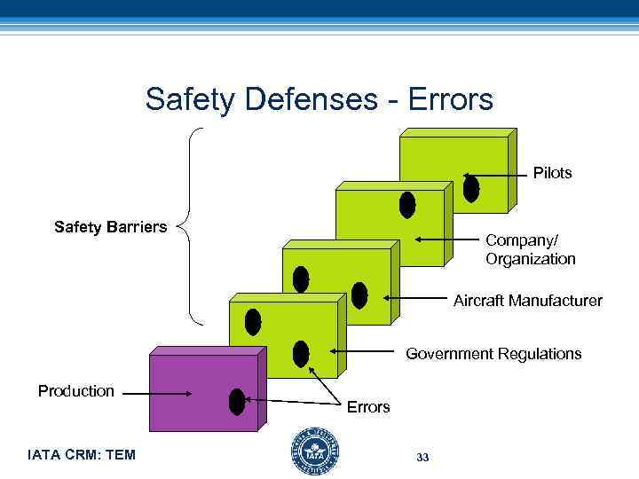 Safety Defenses - Errors Pilots Safety Barriers Company/ Organization Aircraft Manufacturer Government Regulations Production