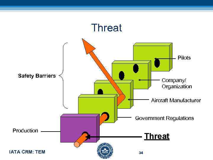 Threat Pilots Safety Barriers Company/ Organization Aircraft Manufacturer Government Regulations Production IATA CRM: TEM