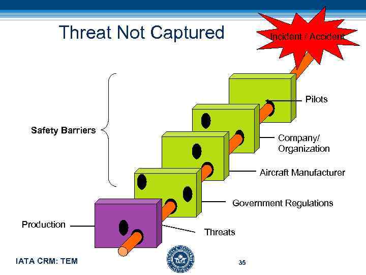 Threat Not Captured Incident / Accident Pilots Safety Barriers Company/ Organization Aircraft Manufacturer Government