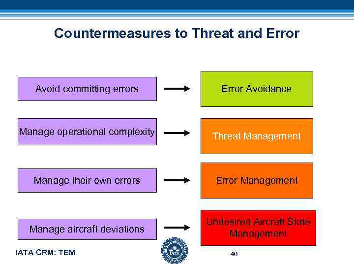 Countermeasures to Threat and Error Avoid committing errors Error Avoidance Manage operational complexity Threat