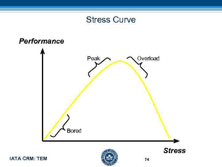 Stress Curve Performance Peak Overload Bored Stress IATA CRM: TEM 74 