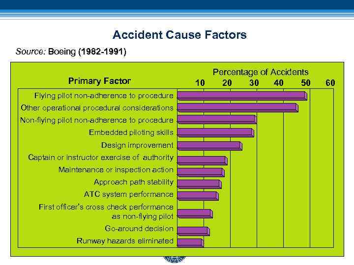 Accident Cause Factors Source: Boeing (1982 -1991) Primary Factor Percentage of Accidents 10 20