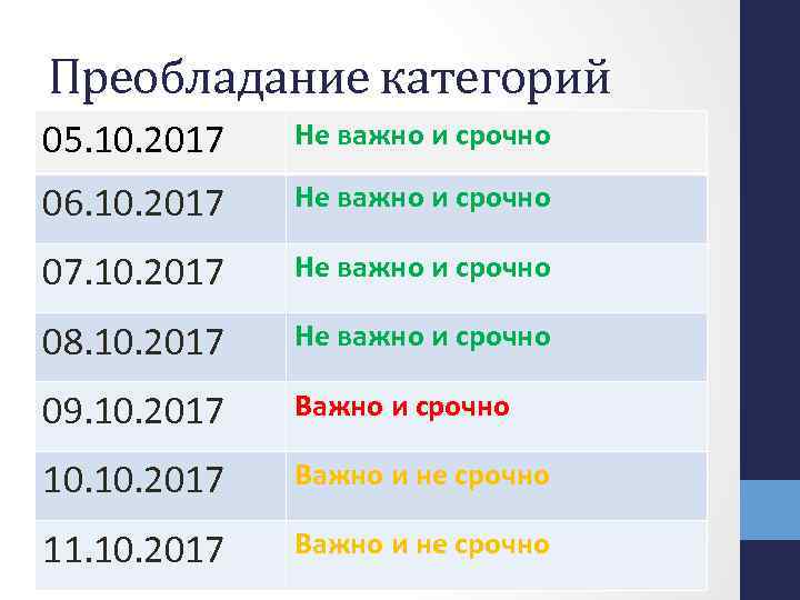 Преобладание категорий 05. 10. 2017 Не важно и срочно 06. 10. 2017 Не важно