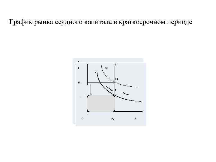 График рынка ссудного капитала в краткосрочном периоде W S D 1 S I D