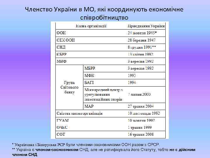 Членство України в МО, які координують економічне співробітництво * Українська і Білоруська РСР були
