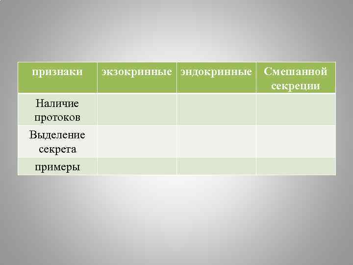 признаки Наличие протоков Выделение секрета примеры экзокринные эндокринные Смешанной секреции 