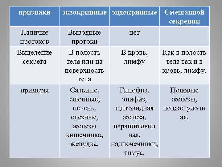 Тест железы смешанной секреции