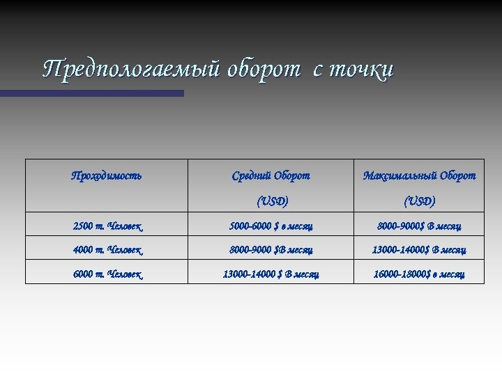 Предпологаемый оборот с точки Проходимость Средний Оборот Максимальный Оборот (USD) 2500 т. Человек 5000