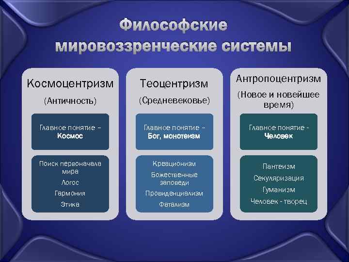 Философские мировоззренческие системы Антропоцентризм Космоцентризм Теоцентризм (Античность) (Средневековье) (Новое и новейшее время) Главное понятие