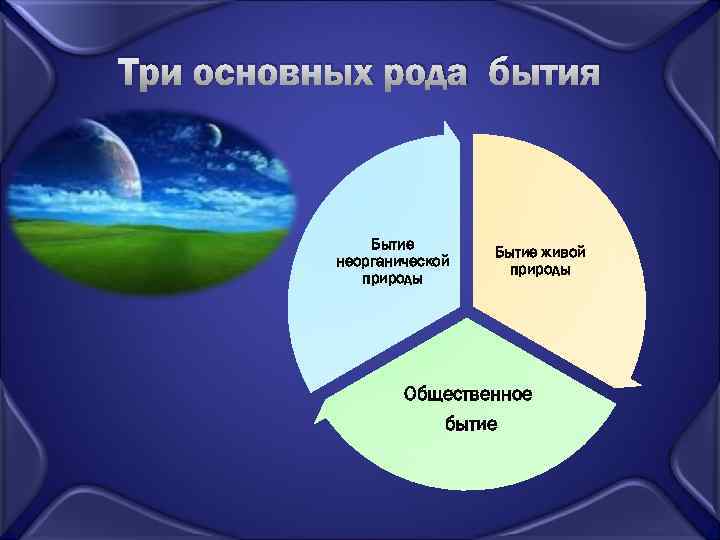 Три основных рода бытия Бытие неорганической природы Бытие живой природы Общественное бытие 