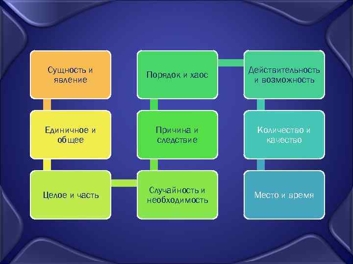 Сущность и явление Порядок и хаос Действительность и возможность Единичное и общее Причина и