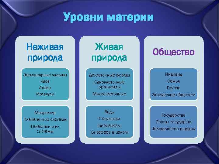 Уровни материи Неживая природа Живая природа Общество Элементарные частицы Атомы Молекулы Доклеточные формы Одноклеточные