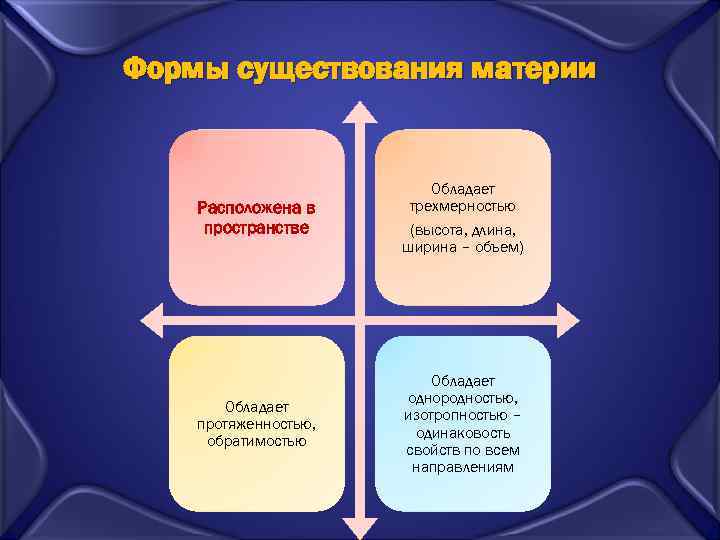 Формы существования материи Расположена в пространстве Обладает трехмерностью (высота, длина, ширина – объем) Обладает