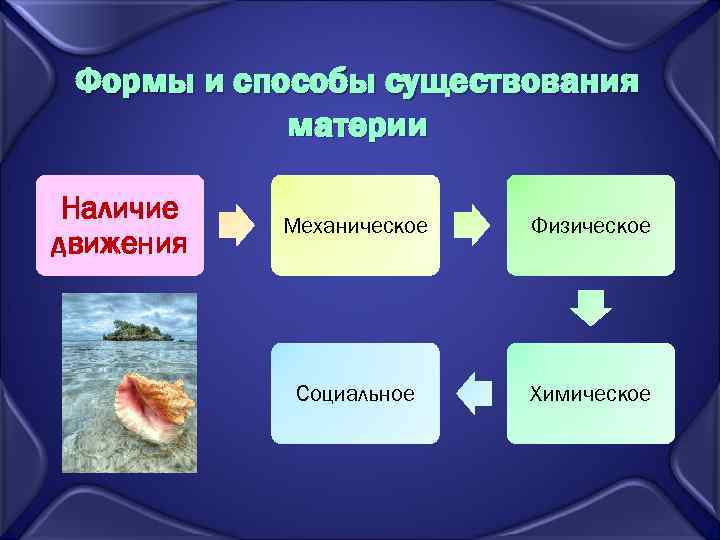 Формы и способы существования материи Наличие движения Механическое Физическое Социальное Химическое 