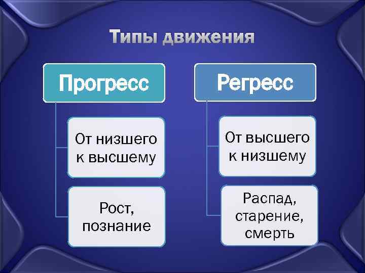 Типы движения Прогресс Регресс От низшего к высшему От высшего к низшему Рост, познание