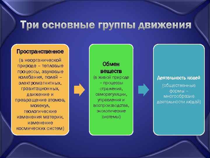 Три основные группы движения Пространственное (в неорганической природе – тепловые процессы, звуковые колебания, полей