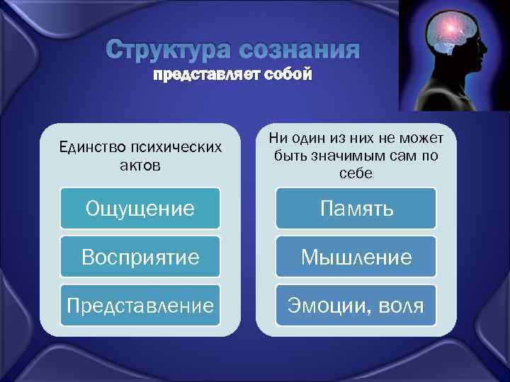 Структура сознания представляет собой Единство психических актов Ни один из них не может быть