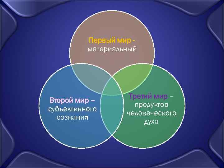 Первый мир материальный Второй мир – субъективного сознания Третий мир – продуктов человеческого духа