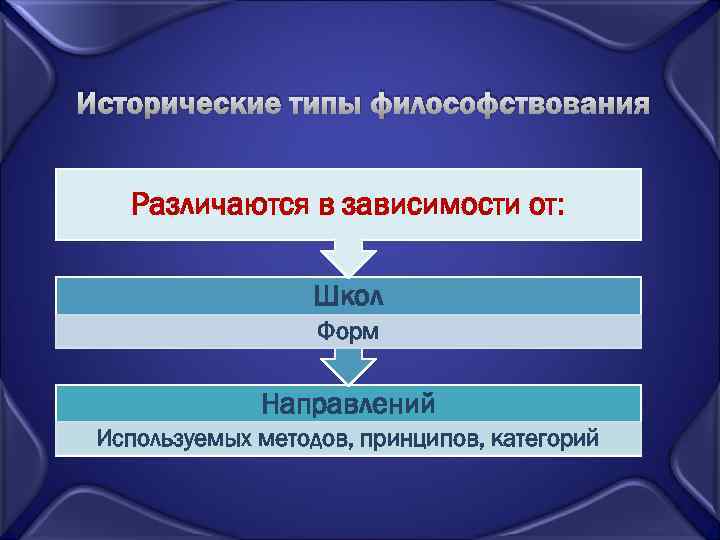Исторические типы философствования Различаются в зависимости от: Школ Форм Направлений Используемых методов, принципов, категорий