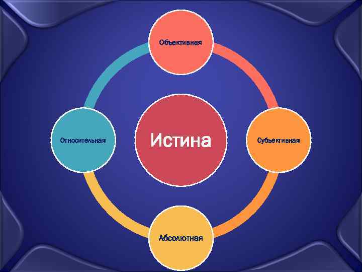 Объективная Относительная Истина Абсолютная Субъективная 