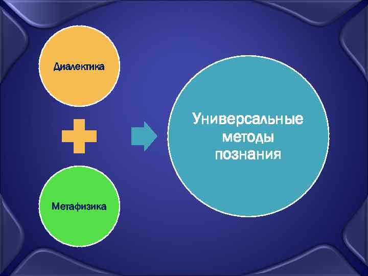 Диалектика Универсальные методы познания Метафизика 