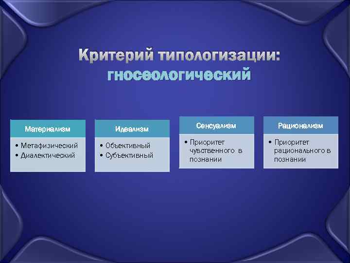 Критерий типологизации: гносеологический Материализм • Метафизический • Диалектический Идеализм • Объективный • Субъективный Сенсуализм