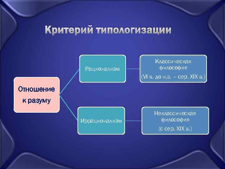 Критерий типологизации Рационализм Классическая философия (VI в. до н. э. – сер. XIX в.