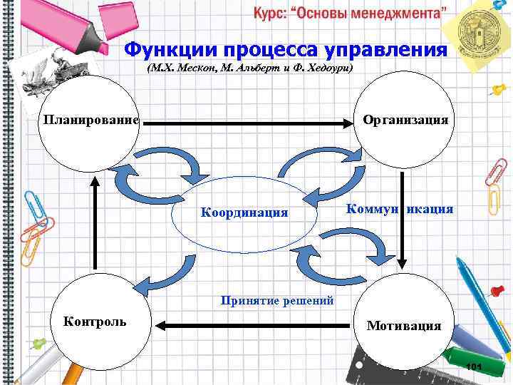 Функции процесса управления (М. X. Мескон, М. Альберт и Ф. Хедоури) Планирование Организация Координация