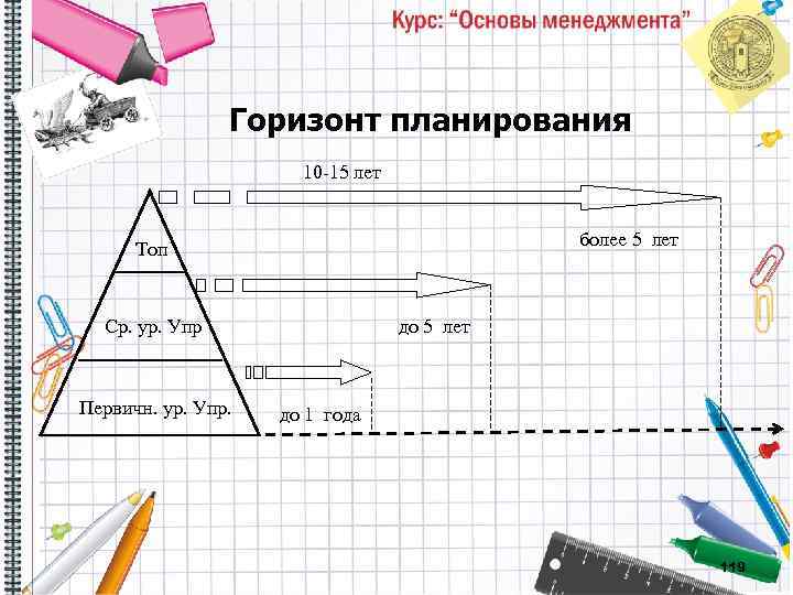 Горизонт планирования 10 15 лет более 5 лет Топ Ср. ур. Упр Первичн. ур.