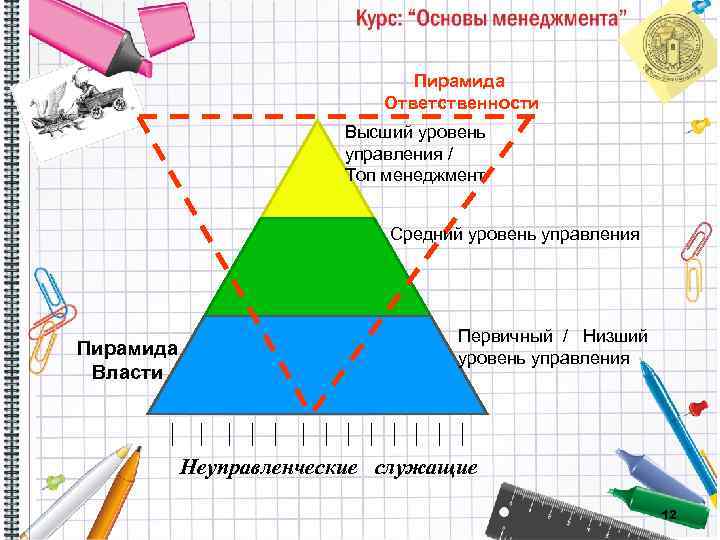 Пирамида Ответственности Высший уровень управления / Топ менеджмент Средний уровень управления Пирамида Власти Первичный