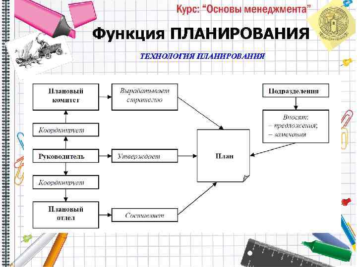 Функции планирования в начальном образовании кластер. Функции планирования. Планирование как функция менеджмента. Планирование как функция управления в менеджменте. Функции менеджмента схема.