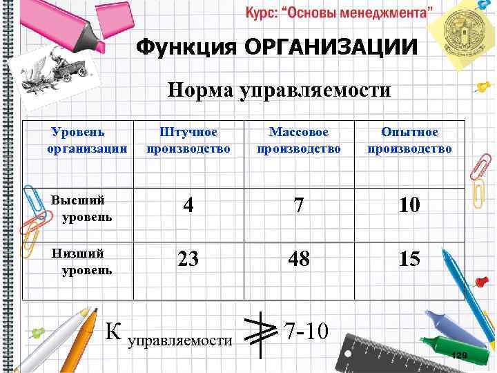 Функция ОРГАНИЗАЦИИ Норма управляемости Уровень организации Штучное производство Массовое производство Опытное производство Высший уровень