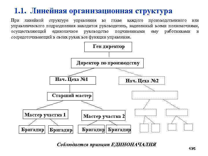 Схема линейной структуры управления организационной структуры