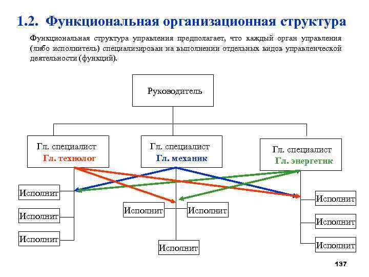 Функциональная организационная структура управления проектом