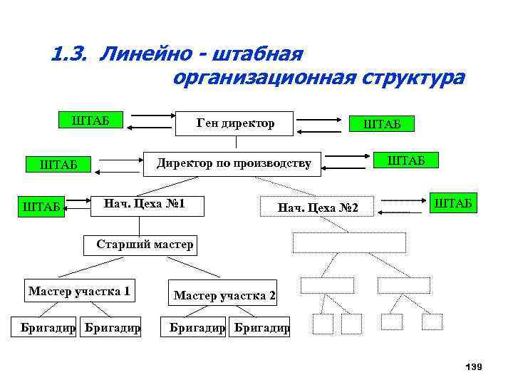 Схема линейная штабная